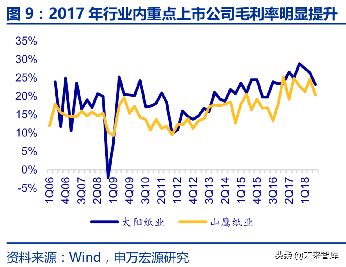 造纸行业回顾与展望：基于供需角度的分析
