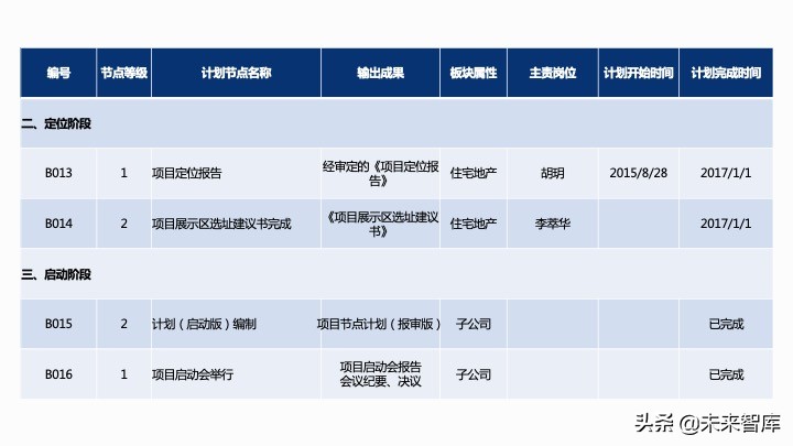 房地產開發項目經濟測算方法精品(117頁PPT)