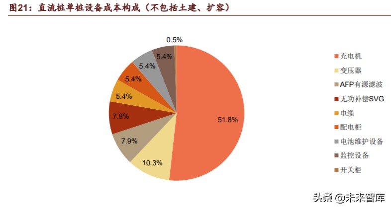 新基建之充电桩行业深度报告：过去、现在、未来
