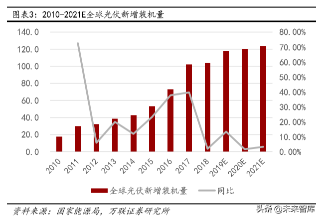 光伏与风力发电行业研究及2020投资策略分析