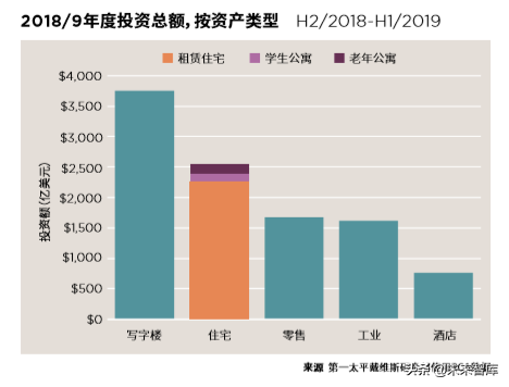 2019全球住宅报告：全球更多需求被导向租赁市场