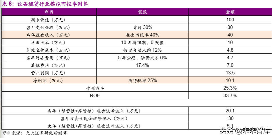 建筑设备租赁市场深度报告：“干租赁”吹响行业变革序曲