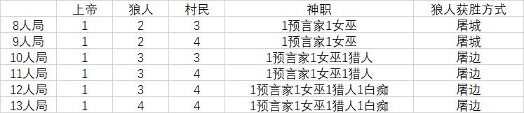天黑请闭眼游戏规则 天黑请闭眼猎人规则