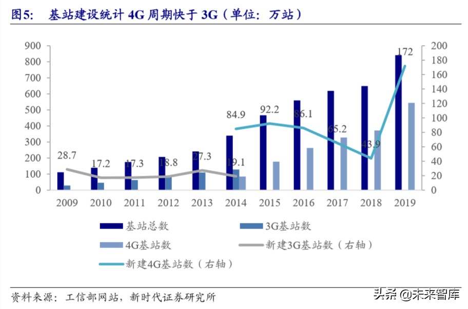 5G深度报告：新基建加速，5G、IDC、物联网明显受益