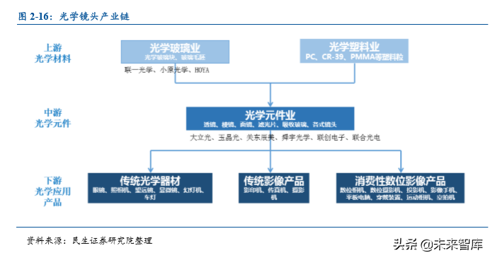 光学镜头行业专题之联创电子深度解析