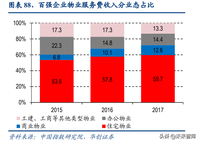 物业管理行业深度报告：蓝海市场，2030年市场规模将达2万亿