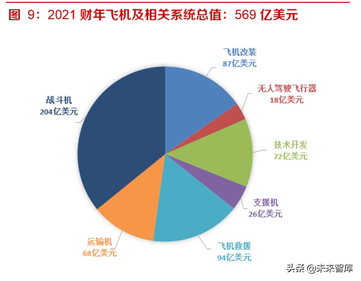 军工行业专题报告：从美国国防预算看大国博弈下的军事对抗制高点