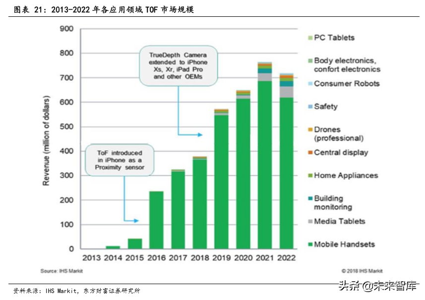 TOF行业前瞻报告：TOF有望成为3D感测主流方案