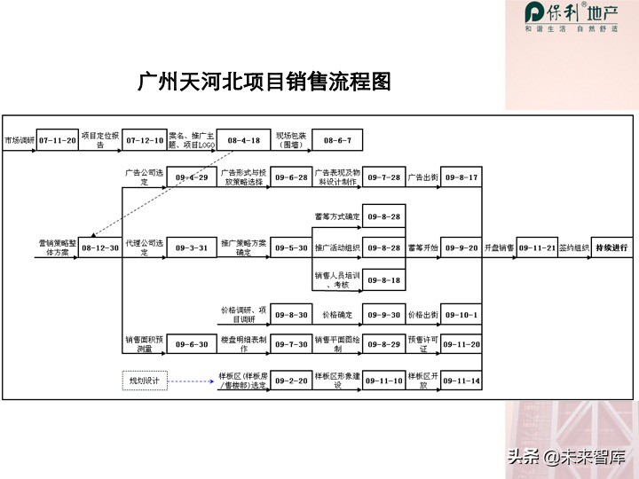 房地產開發項目投資決策培訓（精品推薦）