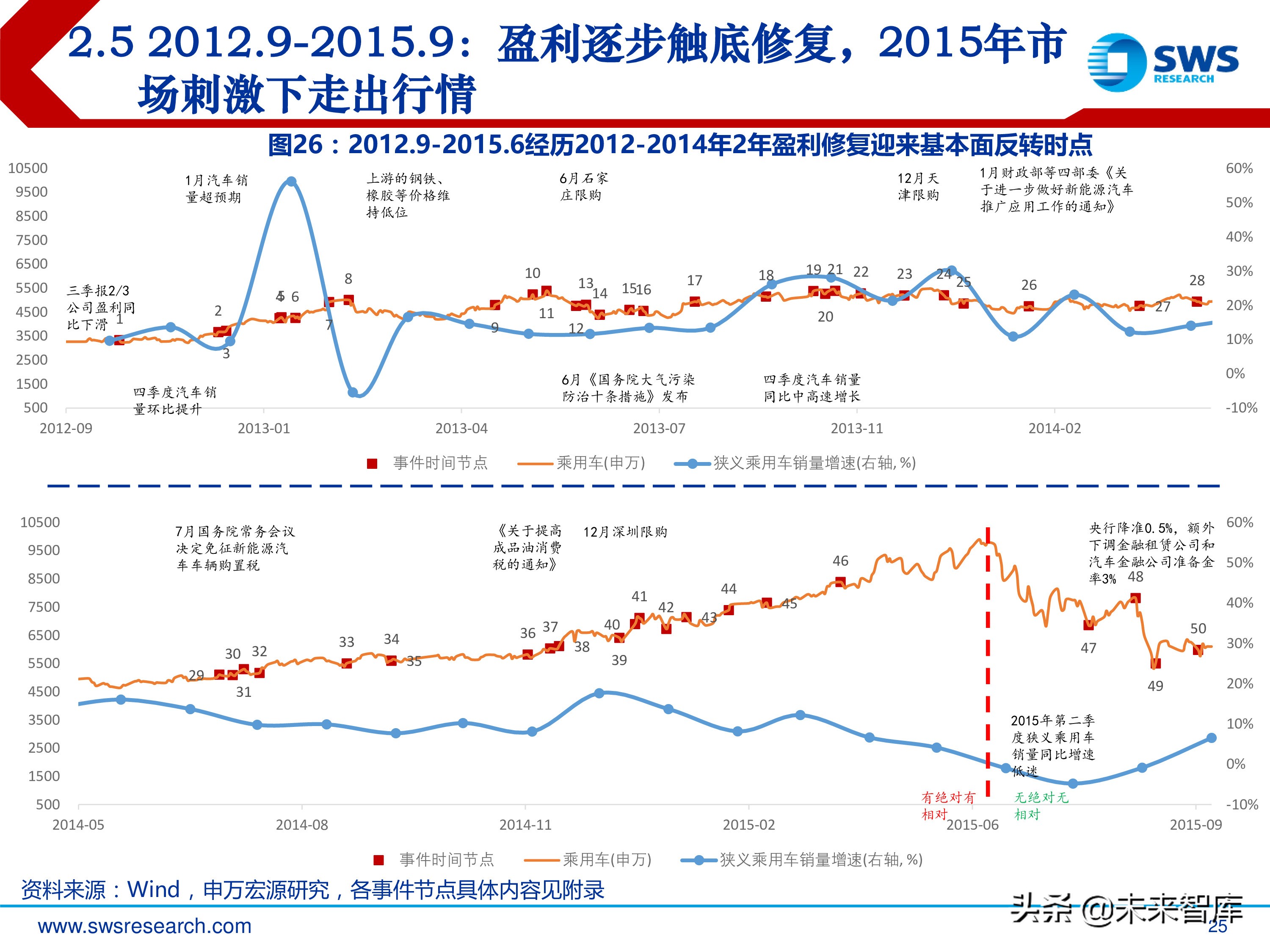 汽车行业投资行情复盘总结：周而复始，2019年新一轮起点