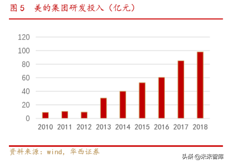 美的商业模式解析：一以贯之的强整合运营力成就美的