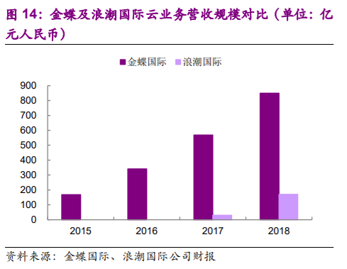 企业管理软件行业深度报告：云ERP高速成长，云转型驱动机会