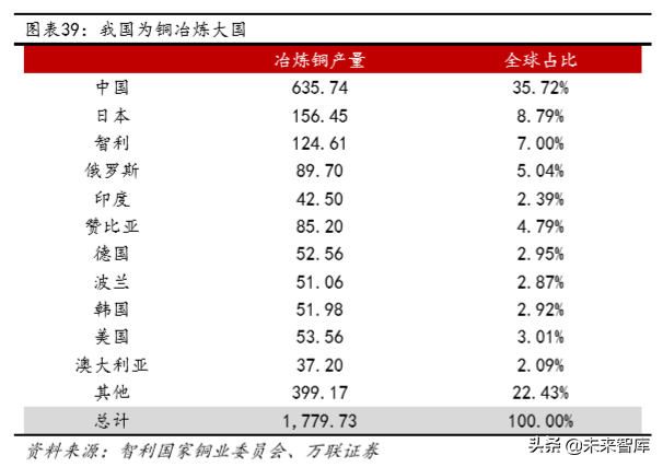 铜行业深度报告：供需未改善，可把握长期投资机会