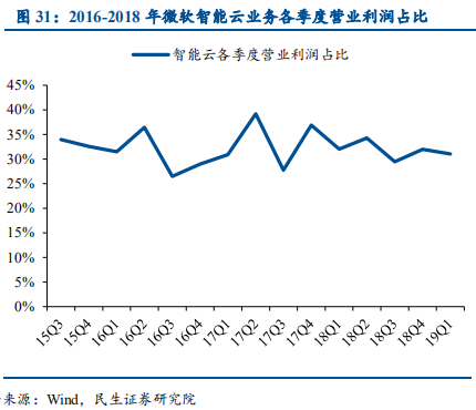 云计算行业国际龙头标杆研究与借鉴