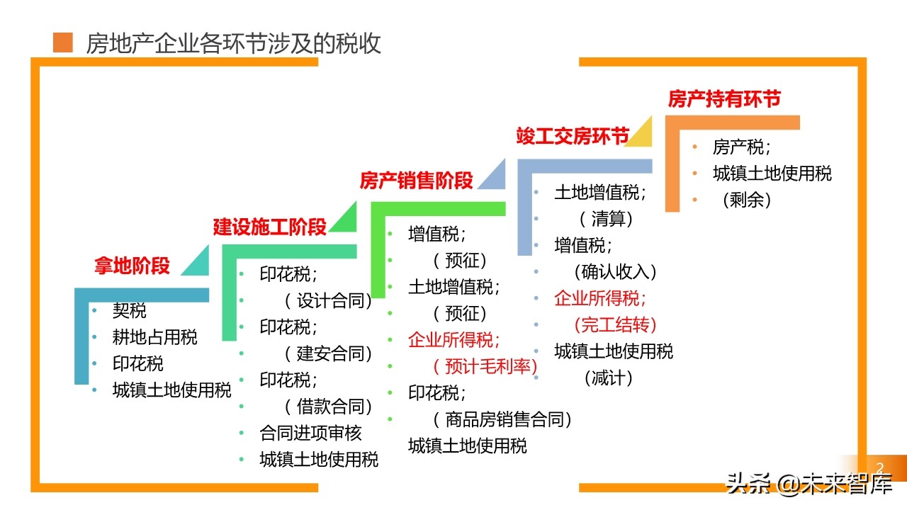 2020房地产不同阶段税务处理关键点解析