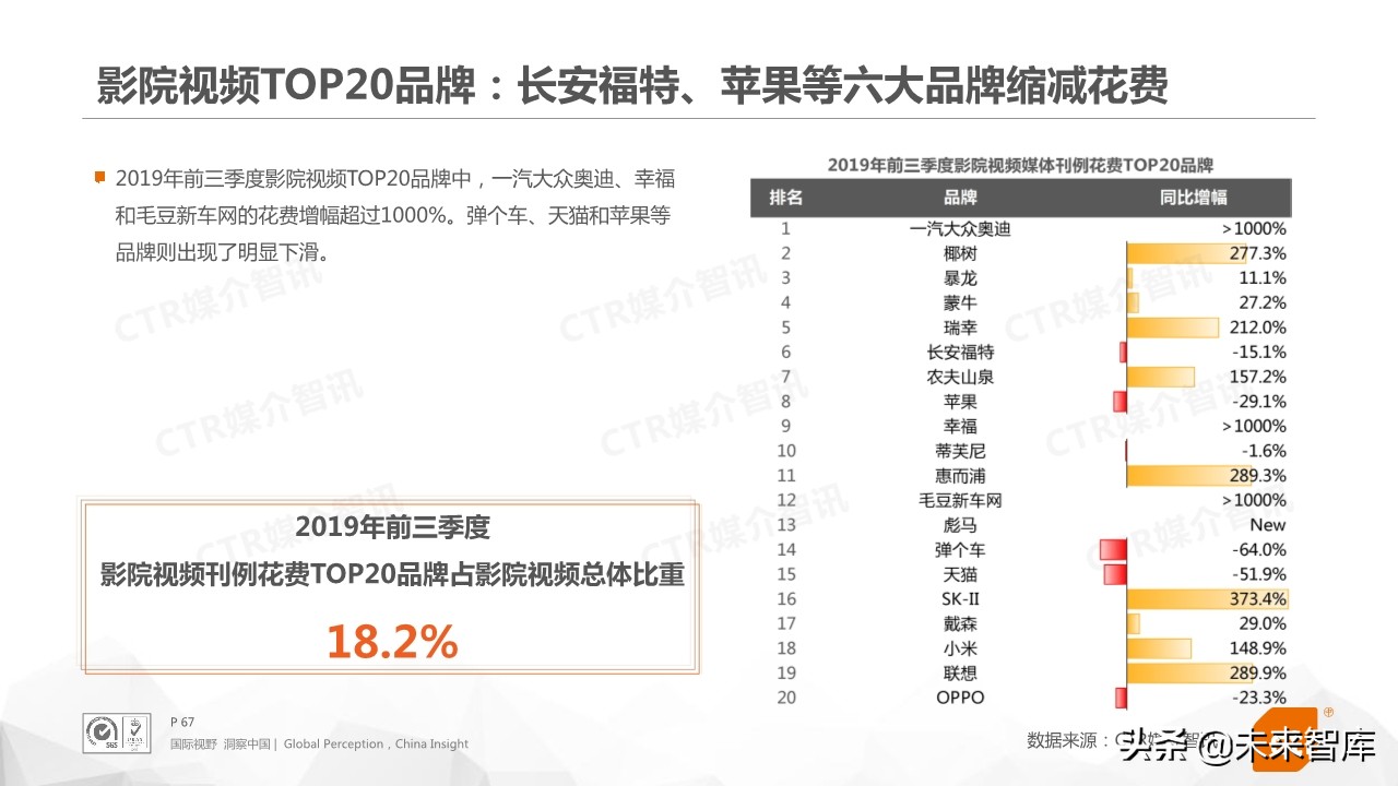 2019年前三季度中国广告市场回顾（76页PPT）