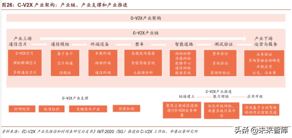 车联网深度报告：迎来关键政策窗口，示范区建设如火如荼