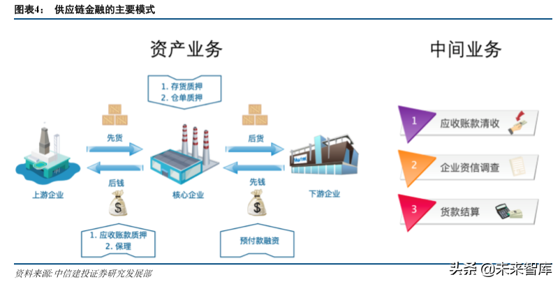供应链金融新模式：小微贷投放主方向
