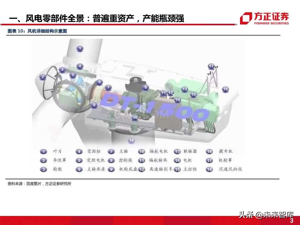 风电零部件产业全景剖析：看好叶片和铸件