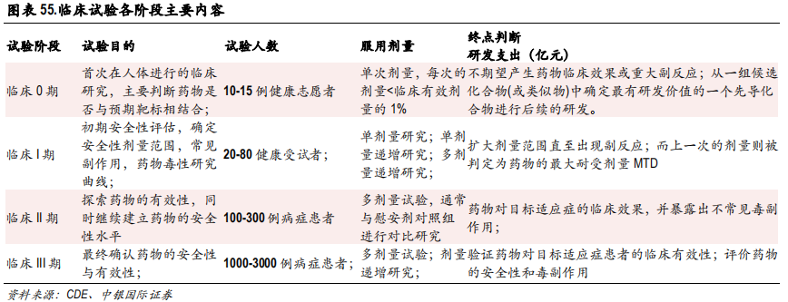 医药行业专题报告：CRO行业景气度、发展阶段、公司估值分析