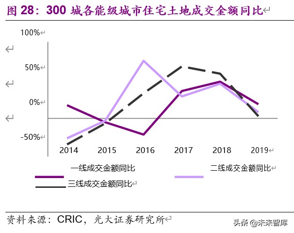 房地产行业2019年分析及2020年新冠疫情敏感性研究