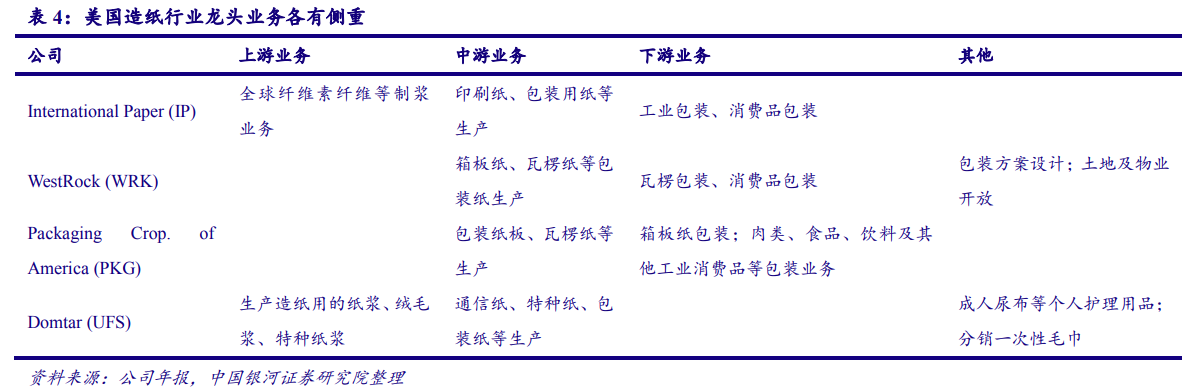 从美国市场看中国造纸业：对上游原材料的把控度决定行业话语权