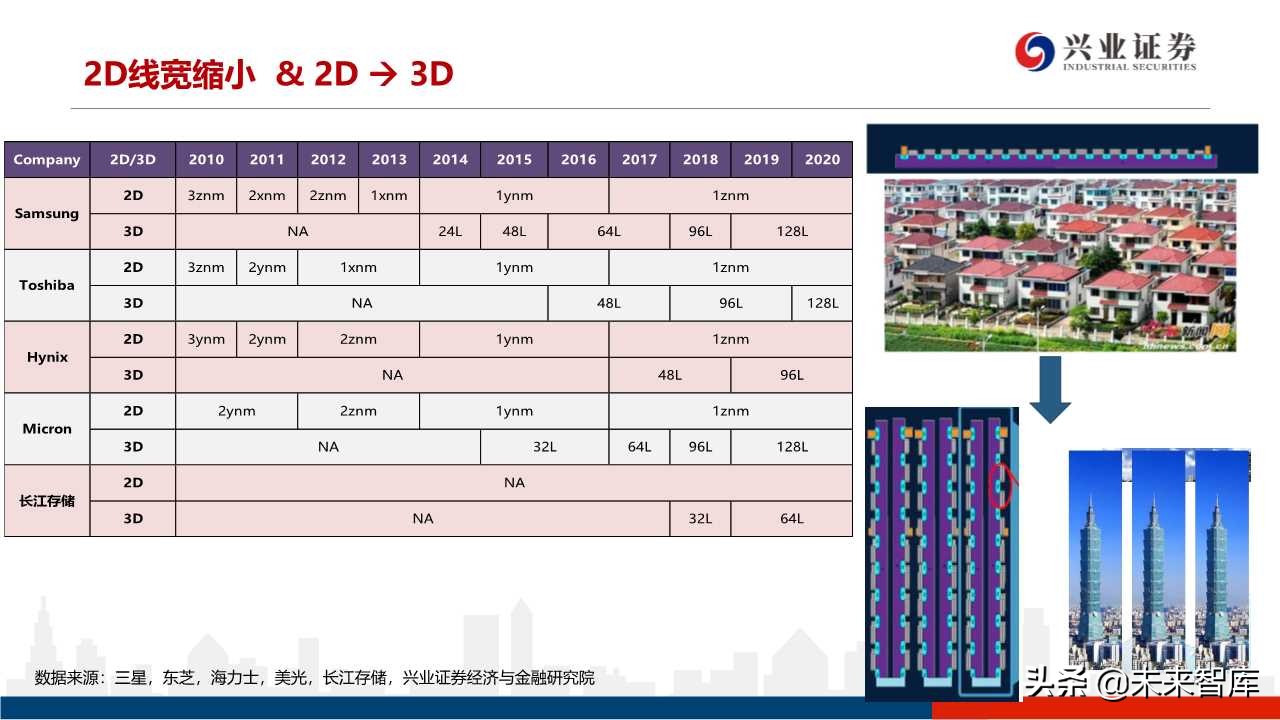存储器行业专题研究：3D NAND技术演进及产业格局