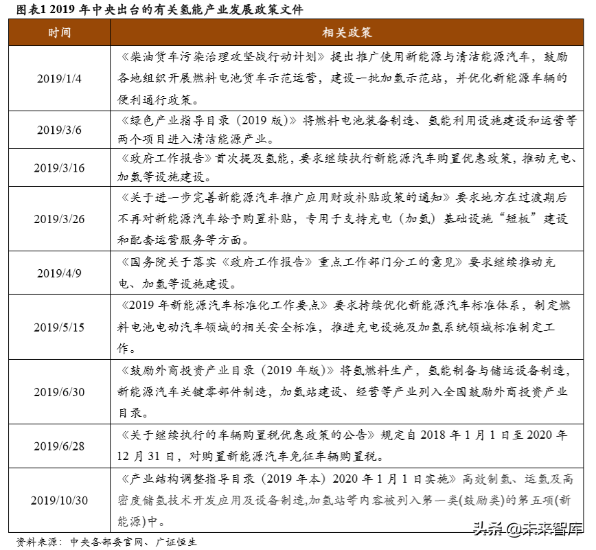 氢能源产业专题报告：氢能产业政策分析