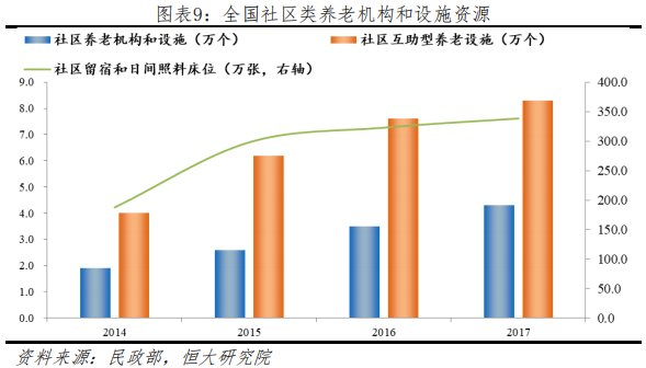 养老地产行业研究：迎战“未富先老”