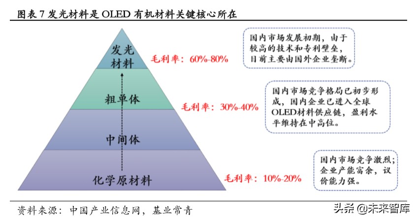OLED发光材料专题报告：以技术之矛突破专利之盾
