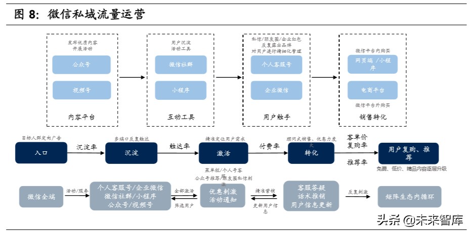 私域流量深度研究：流量大势合久必分，用户思维日趋重要