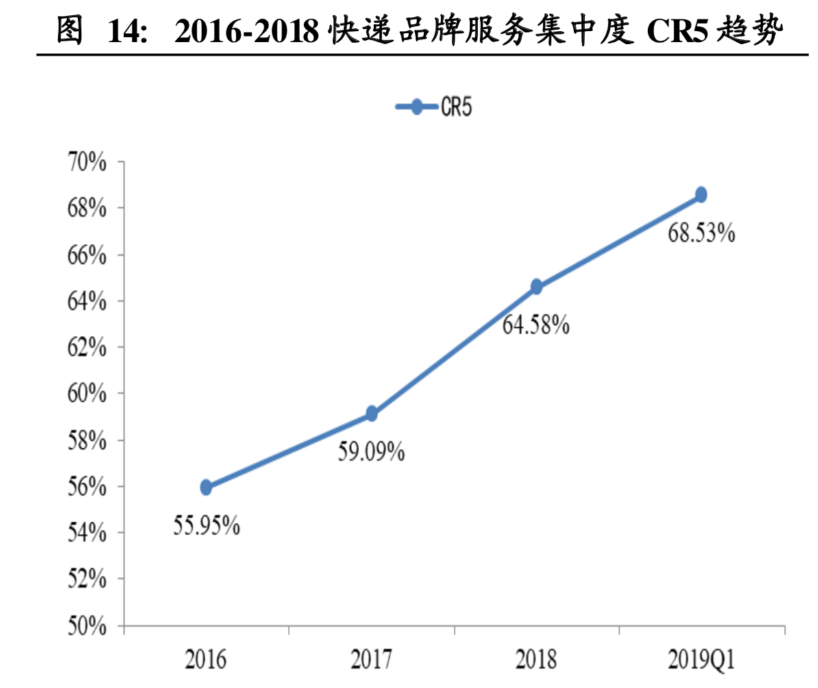 物流行业深度报告：快递行业进入融通变革的3.0阶段