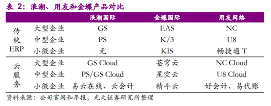 企业管理软件行业深度报告：云ERP高速成长，云转型驱动机会