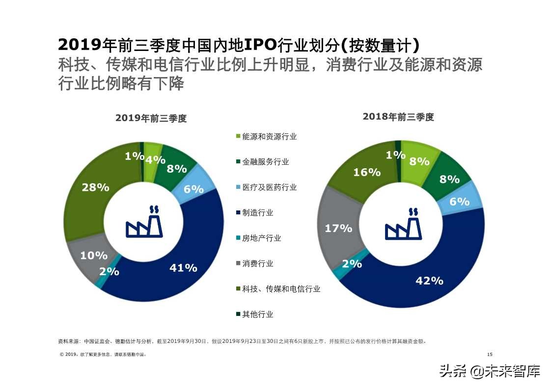 德勤中国内地及香港IPO市场2019年第三季度回顾与前景展望