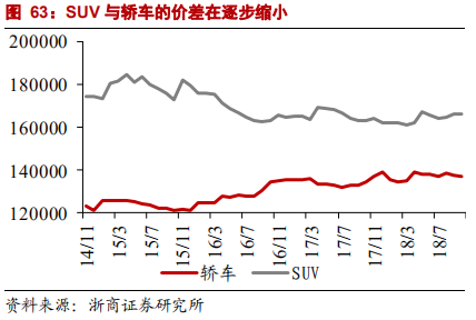 乘用車比較研究報告：自主SUV和轎車，命運幾何？