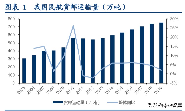 顺丰控股专项报告：从不同参与者角色看我国航空货运市场