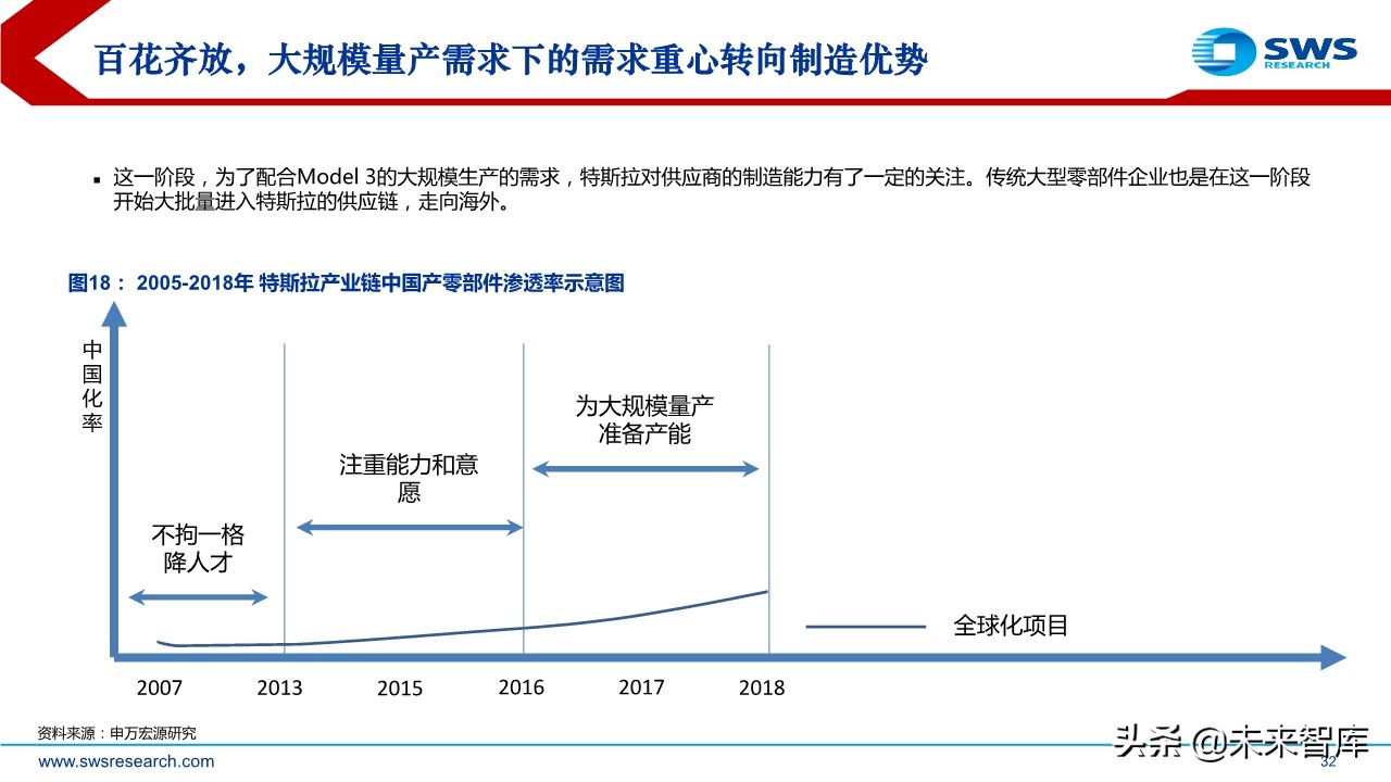 特斯拉专题报告：探究特斯拉供应商的选择标准及未来的投资逻辑