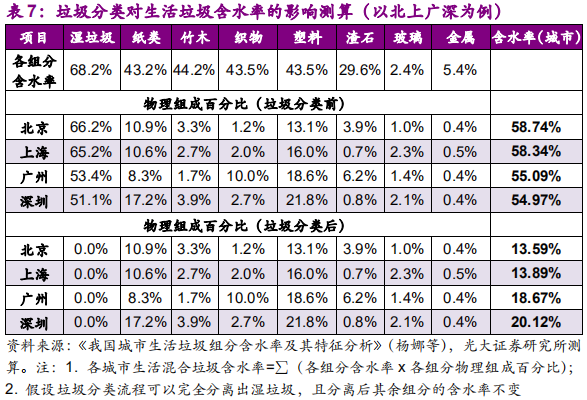 环保专题研究：深度解析垃圾分类制度的市场影响