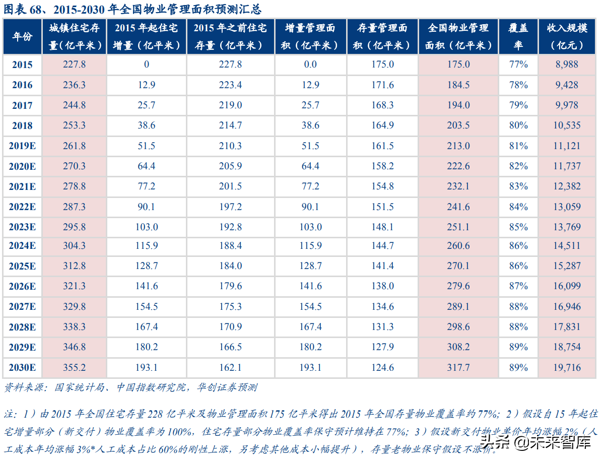 物业管理行业深度报告：蓝海市场，2030年市场规模将达2万亿
