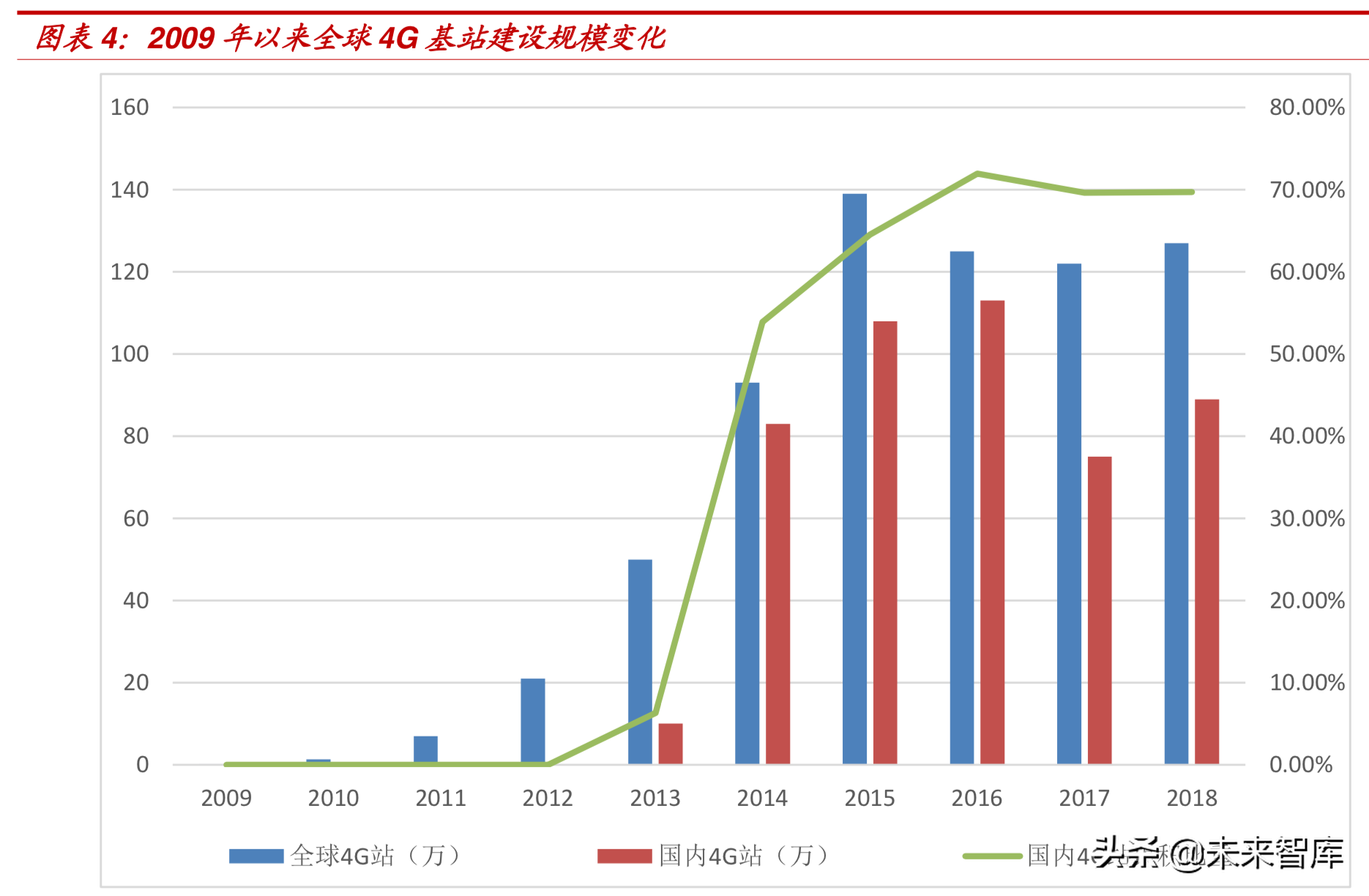 理性认知5G：5G引领创新，但4G仍将长期占据主导