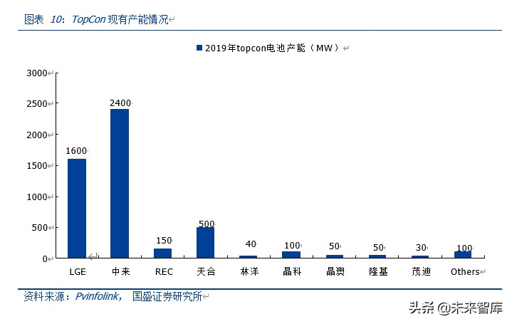 光伏行业深度报告：2020是N型元年，新一轮技术革命在这里开始