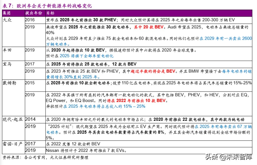 电动车行业专题报告：欧洲电动化强势来袭，锂电产业链扶摇而上