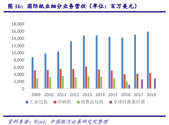 从美国市场看中国造纸业：对上游原材料的把控度决定行业话语权