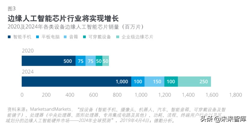 德勤2020科技、传媒和电信行业预测（140页）