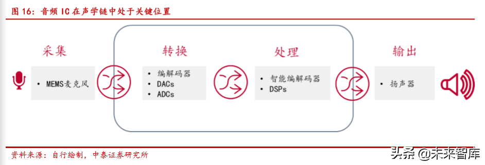 声学器件产业新机遇分析：TWS耳机与智能音箱