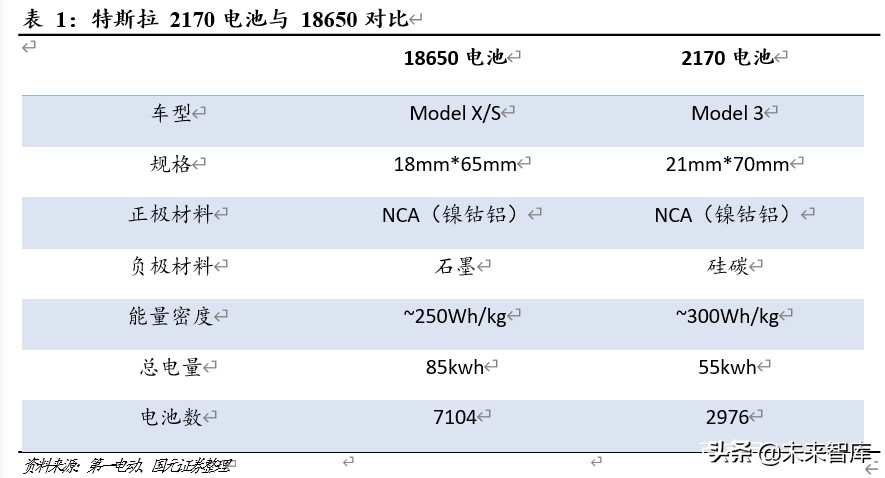 新能源汽车专题报告：领跑者特斯拉的崛起