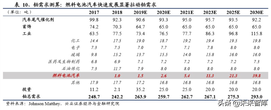 燃料电池专题报告：燃料电池蓄势待发，铂金需求新蕊绽放