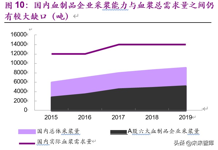 血制品行业深度报告：危中寻机，疫情之后杀出一条“血”路