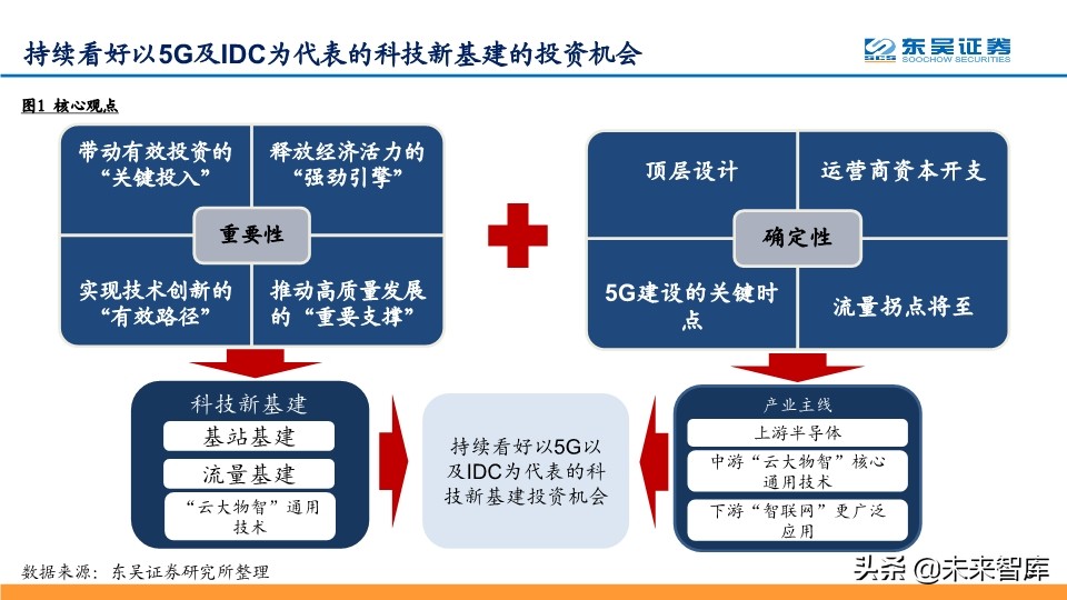 2020年Q2投资策略：拥抱确定性，拥抱科技新基建