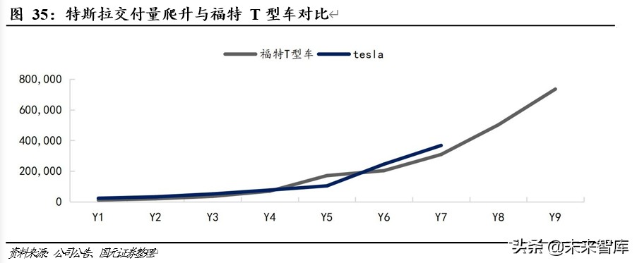新能源汽车专题报告：领跑者特斯拉的崛起